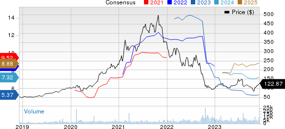 Generac Holdings Inc. Price and Consensus