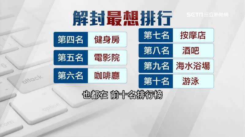 解封後最想做的事第四名至第十名。