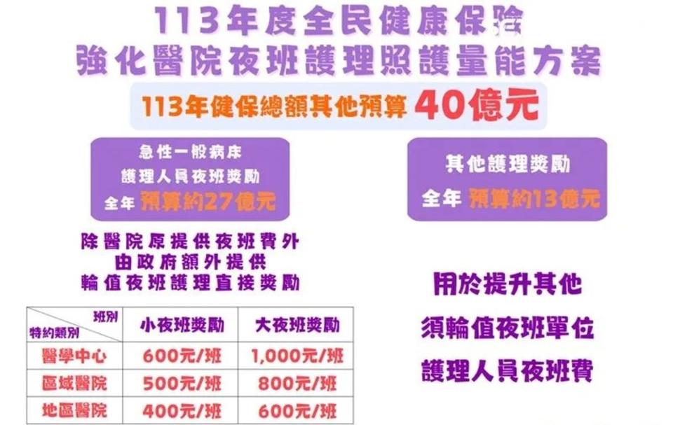 衛福部今公告各層級醫院「三班護病比」，投入40億元專款強化住院夜班護理照護量能、發放夜班獎勵津貼。（衛福部提供）