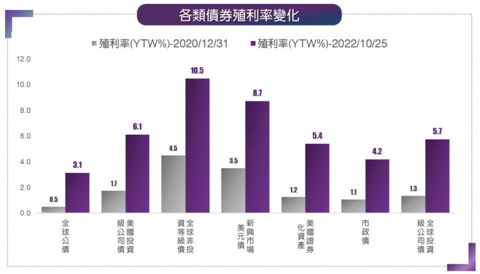 資料來源：Bloomberg，中國信託投信整理，2022/10/25。最低殖利率指在債券發行人不實際違約的情況下，某一債券可能出現的最低收益率。投資人申購本基金係持有基金受益憑證，而非本文提及之投資資產或標的。本圖示僅是相關指數之歷史資料，不代表基金現行實際或未來投資報酬之保證。