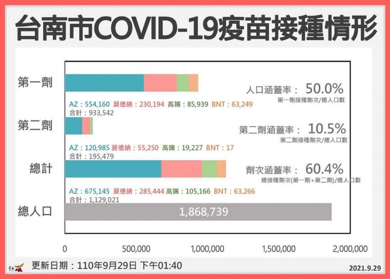 南市疫苗覆蓋率、校園BNT接種、八大行業紓困補助