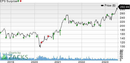 Snap-On Incorporated Price and EPS Surprise