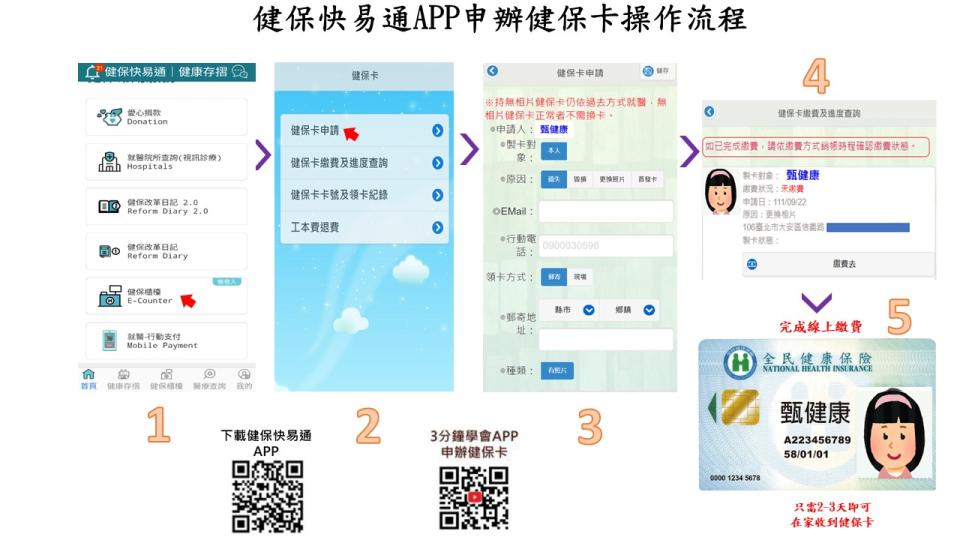 健保卡遺失可透過線上申請，健保署今發布線上申請5步驟流程，提醒民眾可免出門辦理，只要透過已註冊綁定的「全民健保行動快易通｜健康存摺」APP，進入「健保櫃檯」即可線上申請！   圖：中央健康保險署/提供
