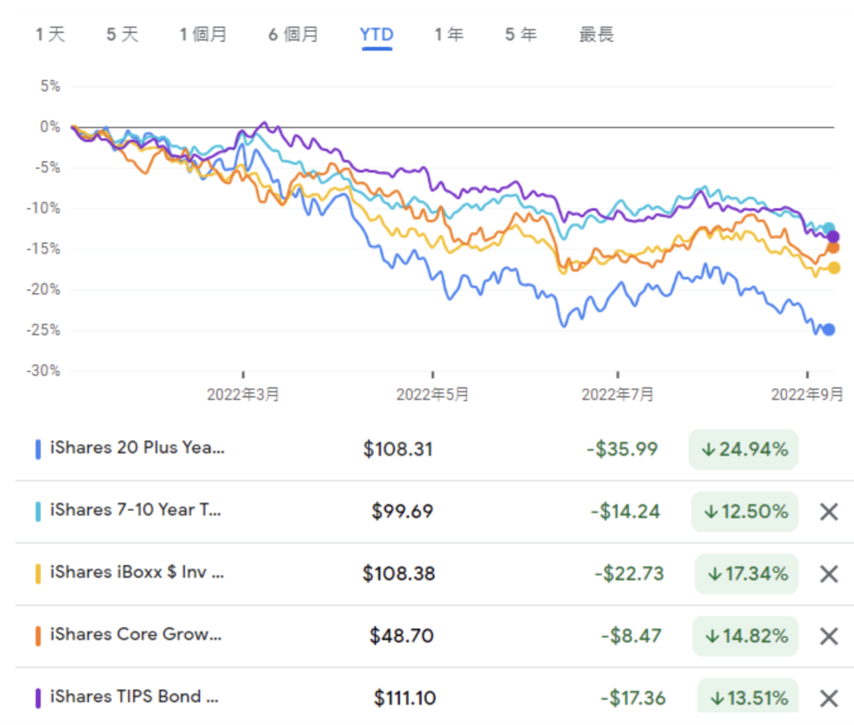 五檔貝萊德集團旗下債券 ETF 與平衡型 ETF 今年報酬比較