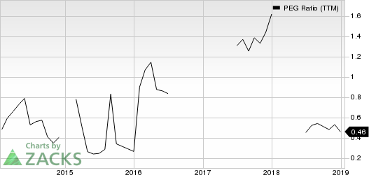 United Continental Holdings, Inc. PEG Ratio (TTM)