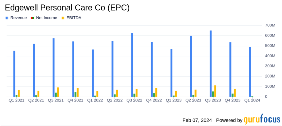 Edgewell Personal Care Co Reports Mixed Q1 Fiscal 2024 Results