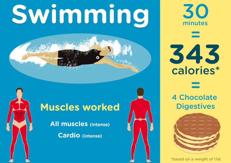 <p>Been at the digestive biscuits? No need to worry if you’re a swimmer - 30 minutes in the pool uses up the calories contained in four of the treats.</p>