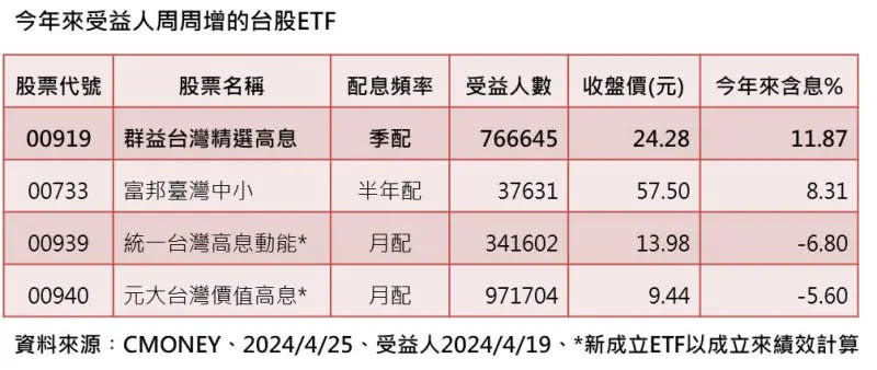 ▲今年來受益人周周增的台股ETF。（資料來源／CMoney）