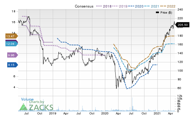 Price Consensus Chart for MHK