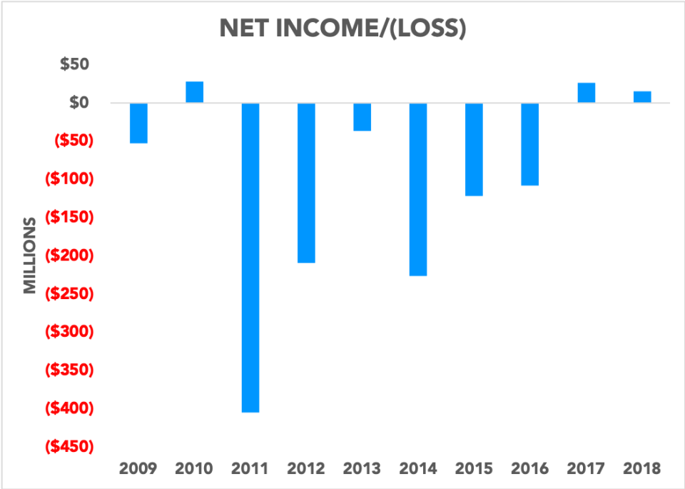 Chart showing Zynga's net income and net losses over the past 10 years