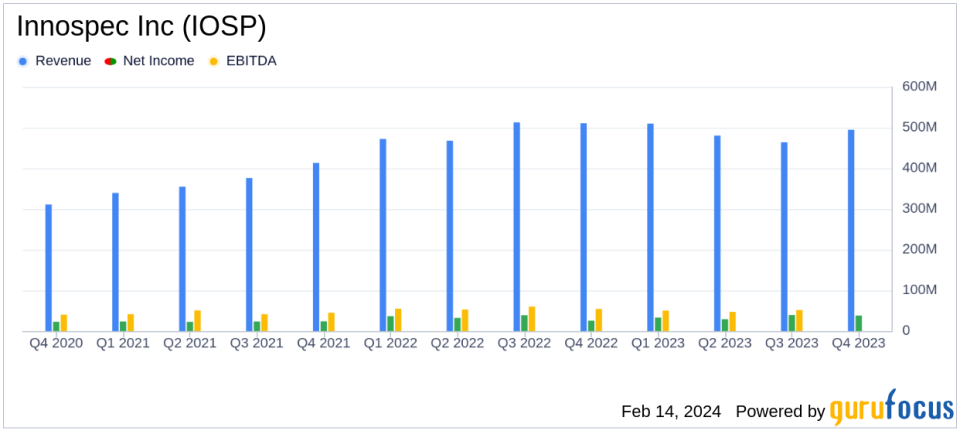 Innospec Inc (IOSP) Reports Mixed Fourth Quarter and Full Year 2023 Results