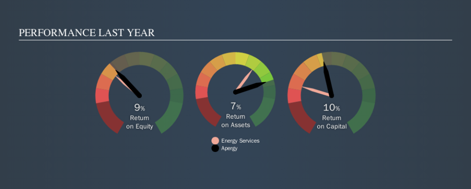 NYSE:APY Past Revenue and Net Income, October 8th 2019