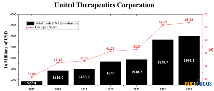 United Therapeutics' Robust Portfolio Fuels Double-Digit Growth