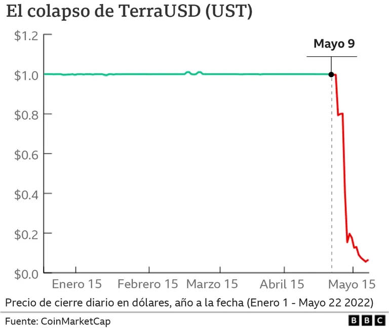 El colapso de la criptomoneda Luna