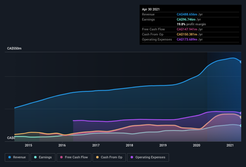 earnings-and-revenue-history