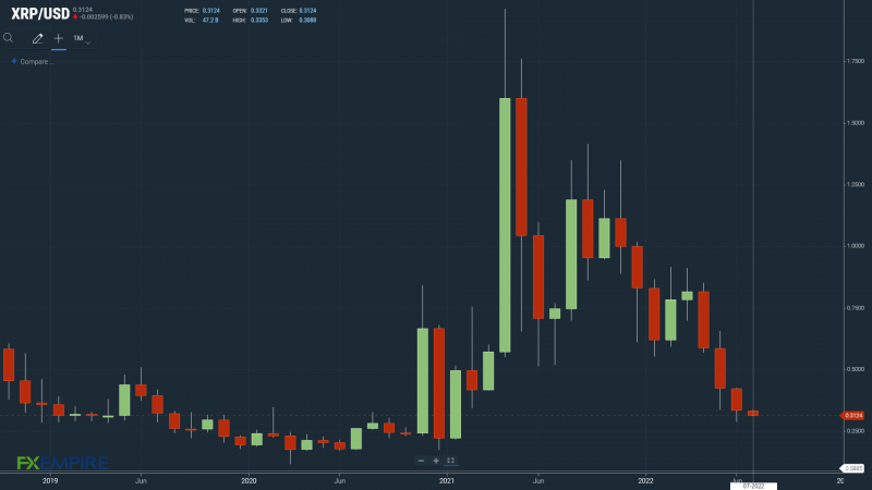 XRPUSD 020722 Monthly Chart