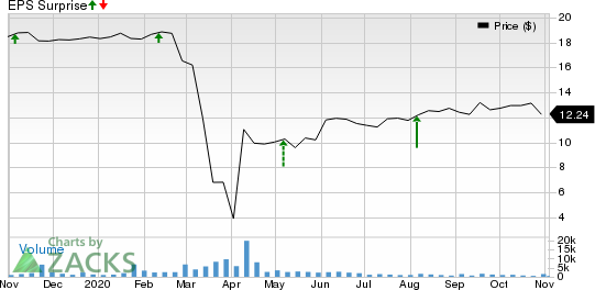 Ellington Financial LLC Price and EPS Surprise