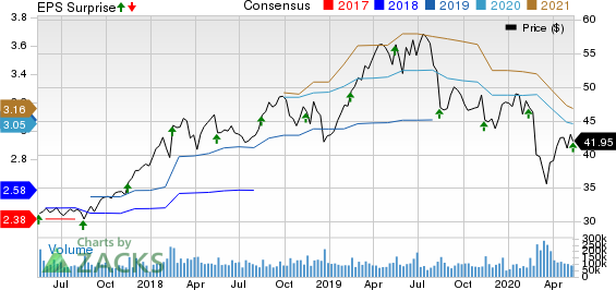 Cisco Systems Inc Price, Consensus and EPS Surprise