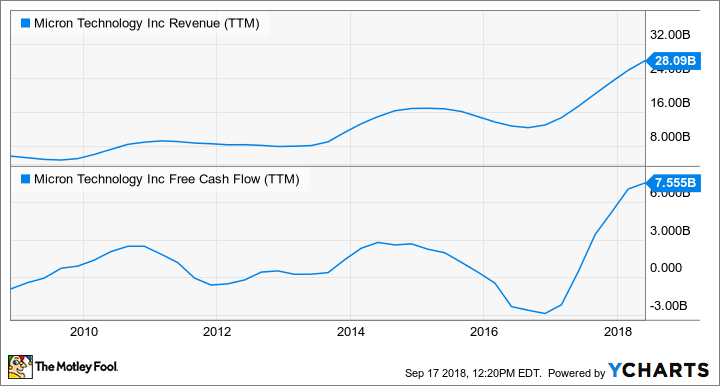 MU Revenue (TTM) Chart