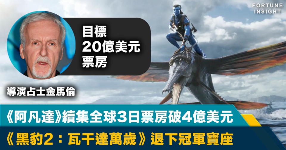 你睇左未？｜《阿凡達》續集全球3日票房破4億美元 黑豹2退下冠軍寶座