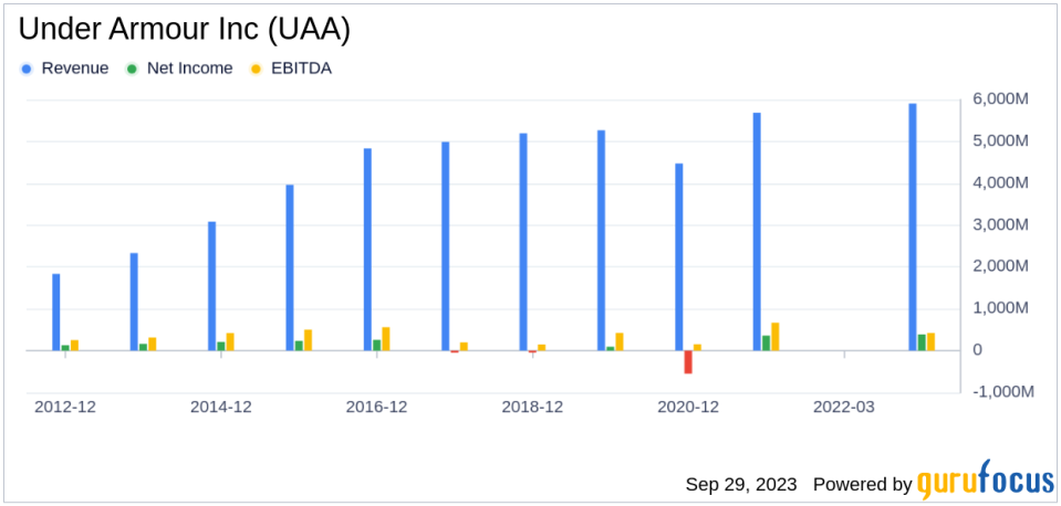 Under Armour Inc (UAA): A Deep Dive into Its Performance Potential