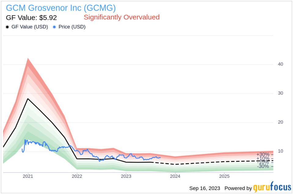 Insider Sell: Sandra Hurse Sells 42,934 Shares of GCM Grosvenor Inc (GCMG)