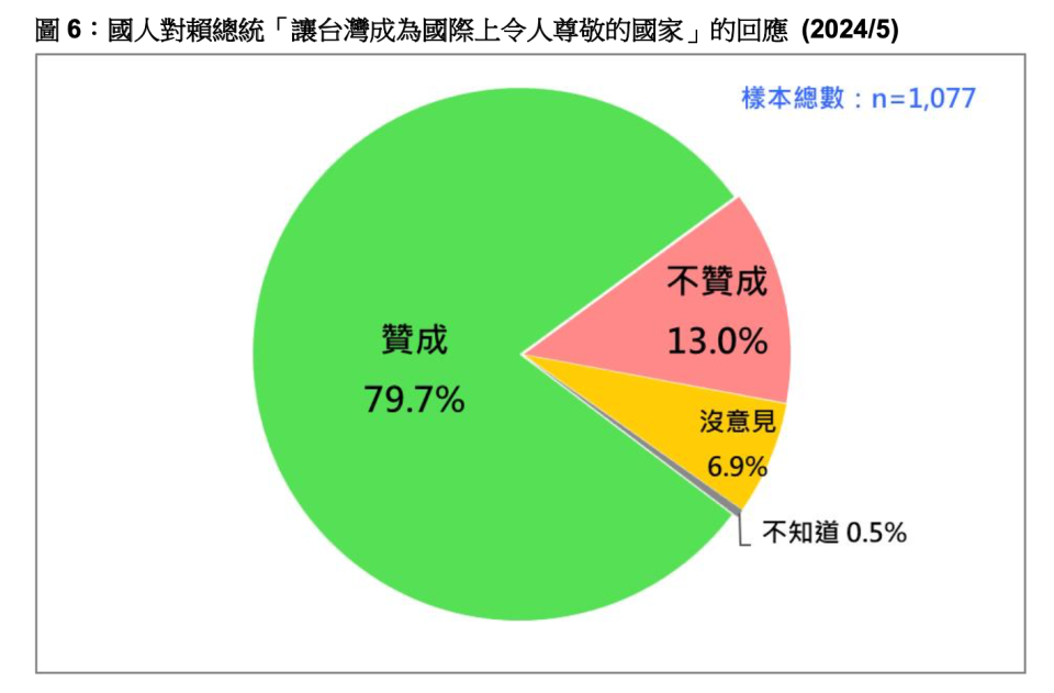 國人對賴總統「讓台灣成為國際上令人尊敬的國家」的回應 (2024/5)。台灣民意基金會提供