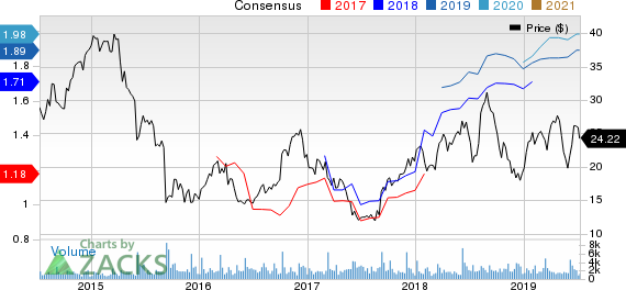 Zumiez Inc. Price and Consensus