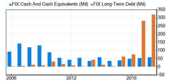 Comfort Systems USA Stock Is Estimated To Be Modestly Overvalued