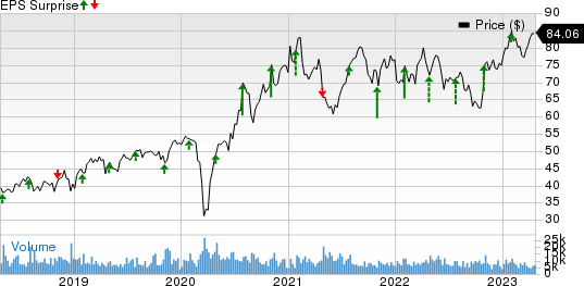 Hologic, Inc. Price and EPS Surprise