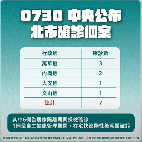 快新聞／台北市今增7例無不明感染源　柯文哲：6例居隔就被驗出未進社區