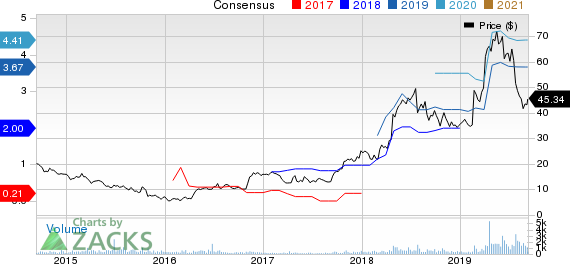 DMC Global Inc. Price and Consensus