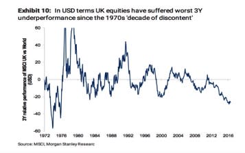 UK equities have suffered their worst three year underperformance since the 1970s