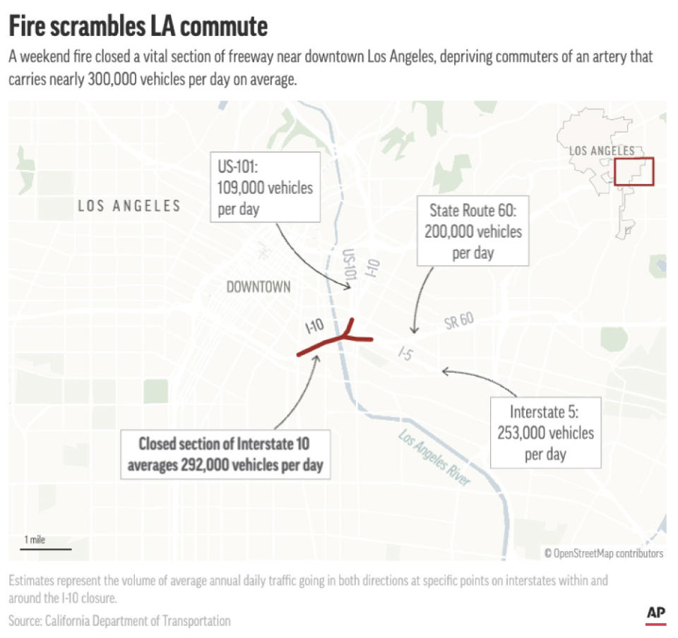 Los Angeles commuters will contend with a closed section of Interstate 10 near downtown following a weekend fire that damaged the elevated roadway. (AP Digital Embed)