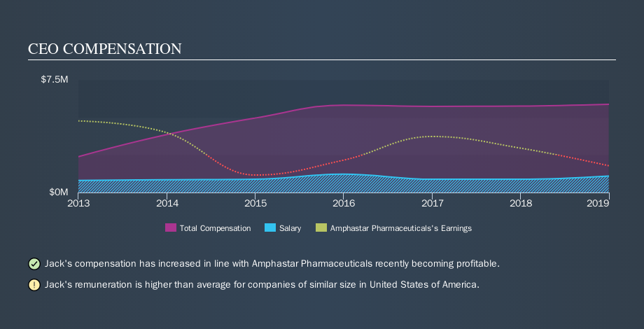 NasdaqGS:AMPH CEO Compensation, September 21st 2019