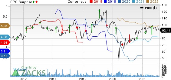 Hasbro, Inc. Price, Consensus and EPS Surprise