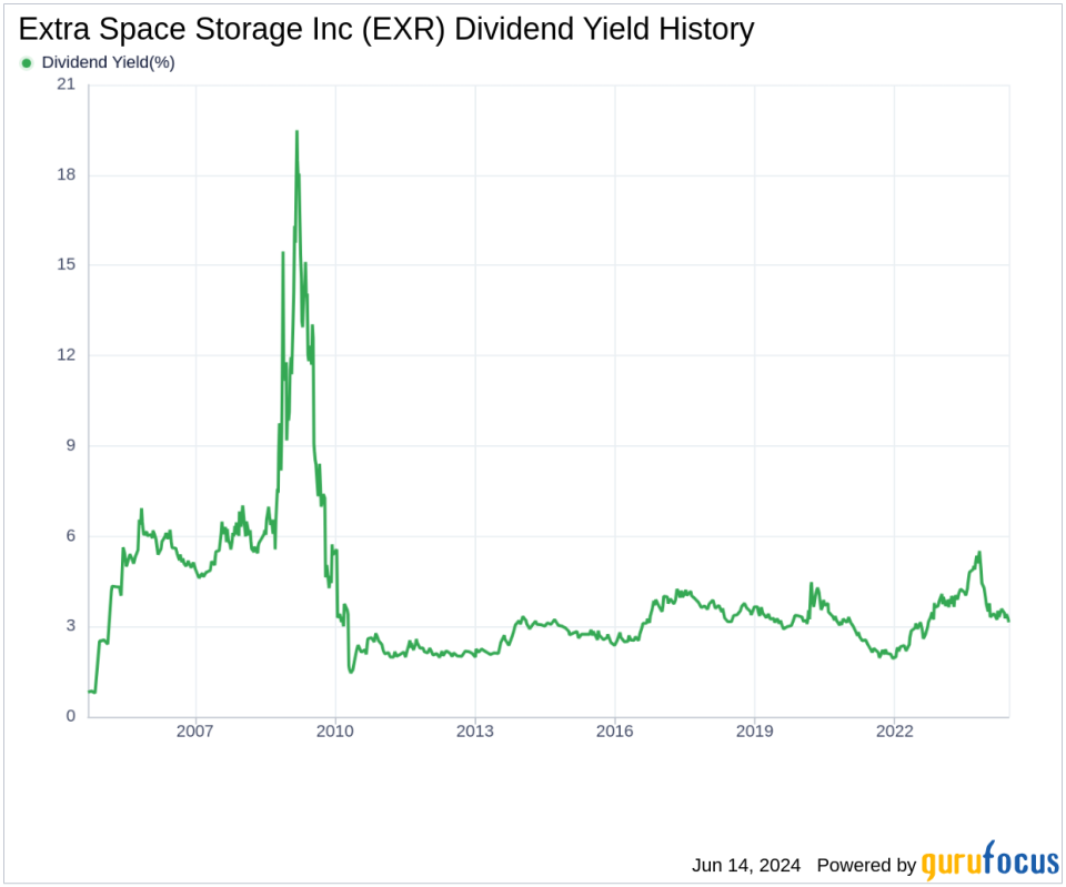 Extra Space Storage Inc's Dividend Analysis