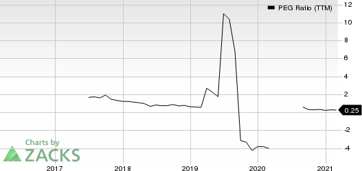 Camping World Holdings Inc. PEG Ratio (TTM)