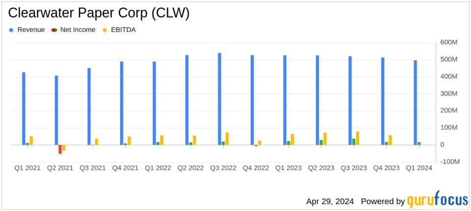 Clearwater Paper Corp (CLW) Q1 2024 Earnings: Misses Analyst Estimates Amidst Production Challenges