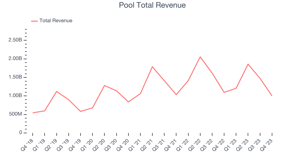 Pool Total Revenue