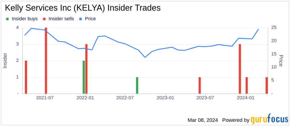 Executive Vice President Olivier Thirot Sells 20,000 Shares of Kelly Services Inc (KELYA)