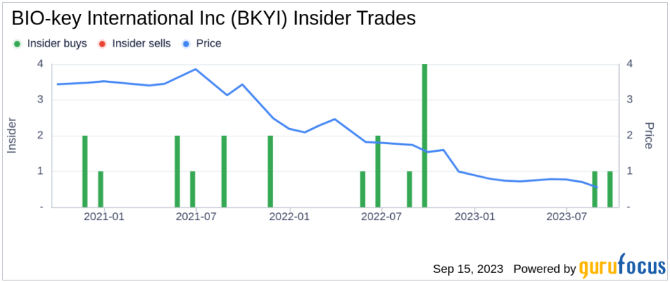 Insider Buying: BIO-key International Inc Chairman Michael Depasquale Acquires 5,100 Shares