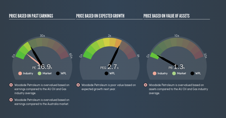 ASX:WPL Price Estimation Relative to Market, April 30th 2019