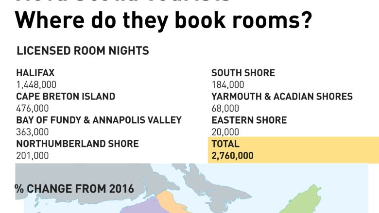 Nova Scotia welcomed record number of tourists last year