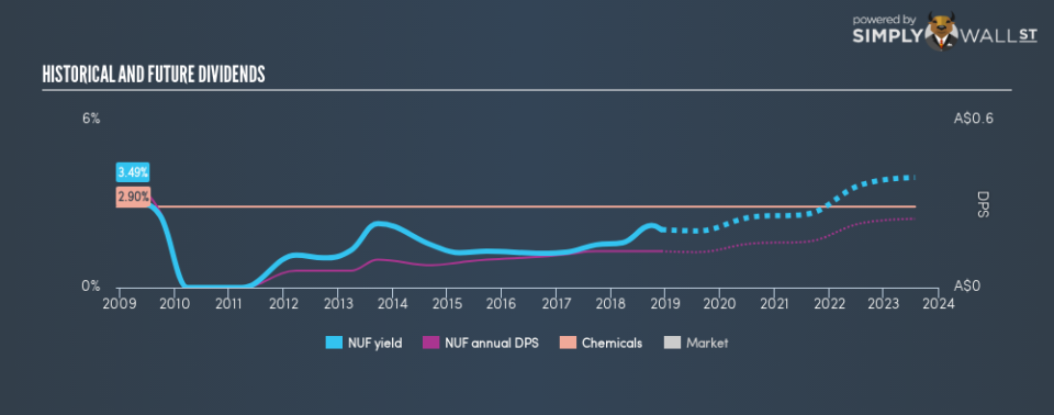 ASX:NUF Historical Dividend Yield December 5th 18