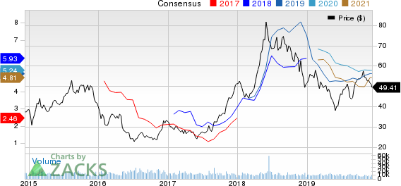 HollyFrontier Corporation Price and Consensus