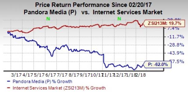 Pandora's (P) fourth-quarter results are likely to benefit from growth in paid subscription. However, declining ad revenues is a concern.