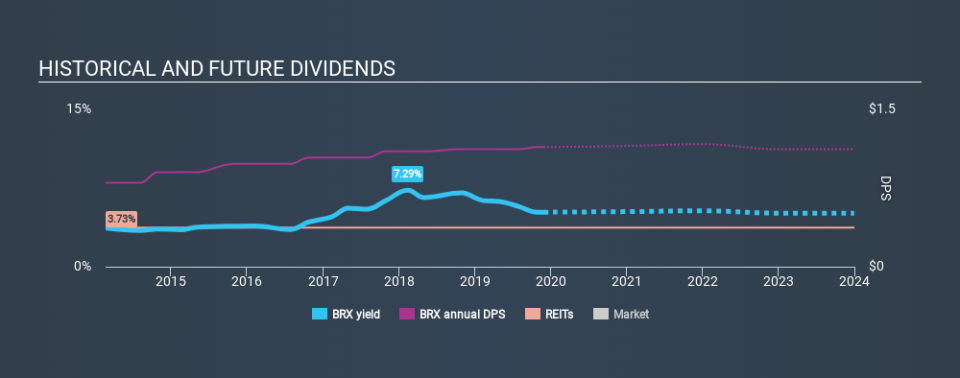 NYSE:BRX Historical Dividend Yield, November 27th 2019