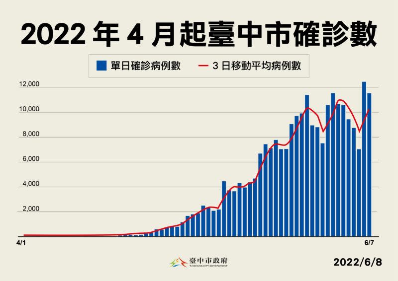 ▲台中市確診人數曲線圖一直往上爬，以7天為一週期。（圖／台中市政府提供，2022.06.08）