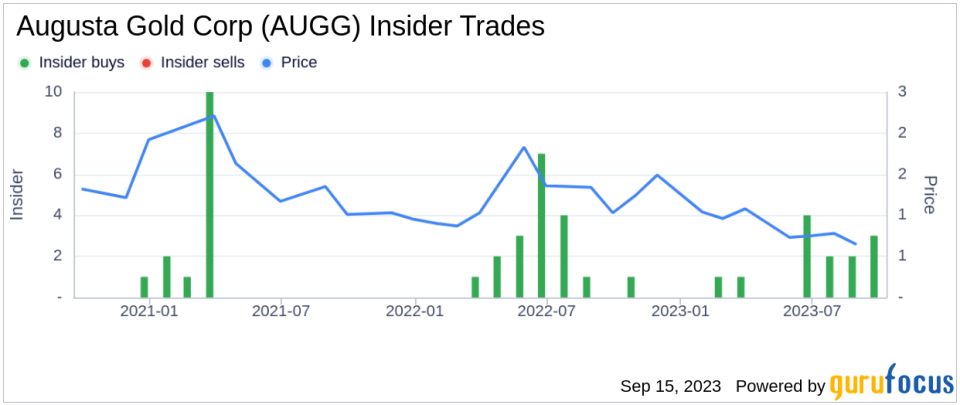 Investments Augusta Acquires 45,000 Shares of Augusta Gold Corp (AUGG)